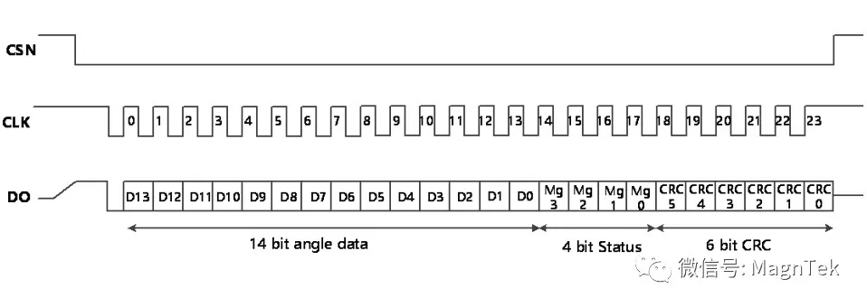 Magentek一級(jí)代理商，麥歌恩一級(jí)代理商，麥歌恩規(guī)格書，MT6701規(guī)格書，MT6701原理圖