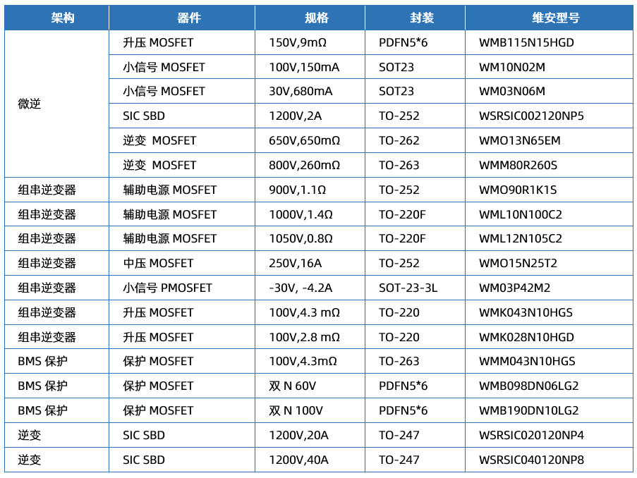 WAYON代理商，維安代理商，維安PC電源MOS，MOSFET細(xì)分產(chǎn)品，光伏MOS