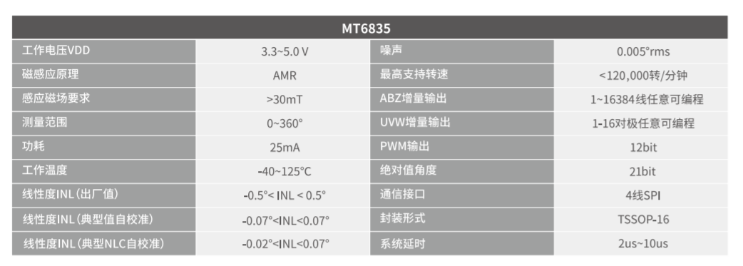 Magntek，麥歌恩，磁性編碼芯片，高速磁性角度編碼IC，MT6835