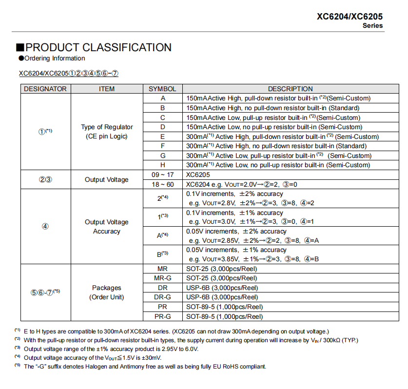特瑞仕代理商，TOREX代理商，TORE代理，高速LDO電源線性穩(wěn)壓器，XC6204B332MR.png