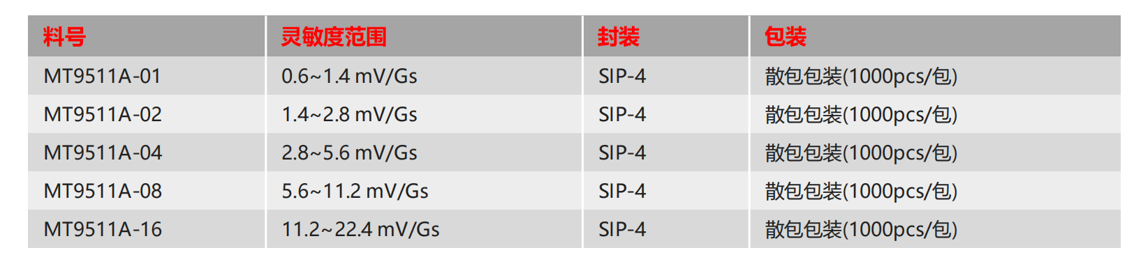 Magntek，麥歌恩代理商，汽車電流傳感器模組，新能源汽車AEC-Q100，開環(huán)電流傳感器，MT9511，MT9512.png