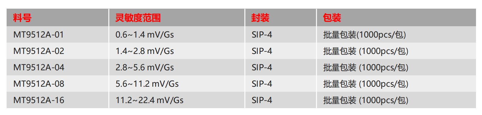 Magntek，麥歌恩代理商，汽車電流傳感器模組，新能源汽車AEC-Q100，開環(huán)電流傳感器，MT9511，MT9512.png