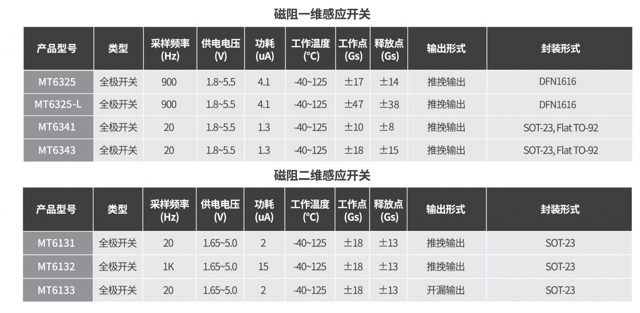Magntek代理商，麥歌恩一級代理商，液位計(jì)專用芯片，磁性開關(guān)位置檢測芯片，MT6133 .png